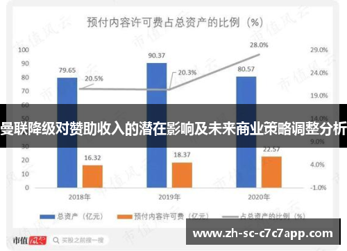 曼联降级对赞助收入的潜在影响及未来商业策略调整分析